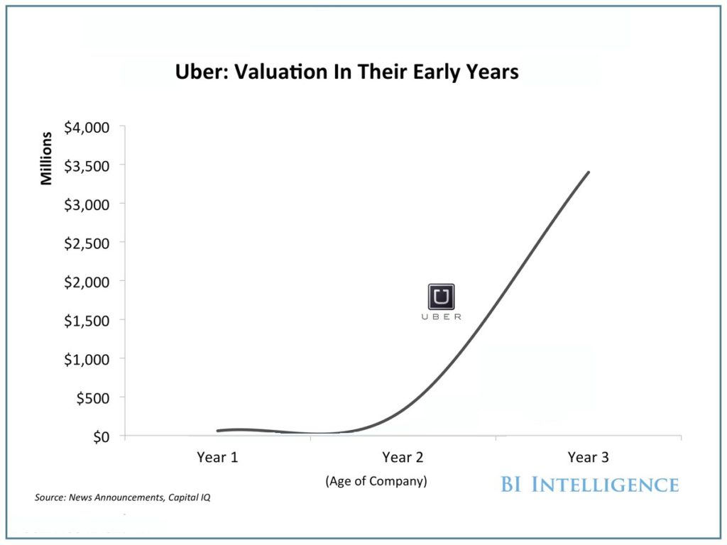 uber company valueation