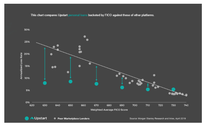 How Upstart, a Fintech lending platform raised $50 million with the help of AI and machine learning technology?
